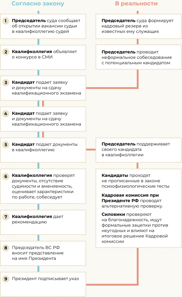Формирование судов и назначение судей. Формирование судов и назначение судей
