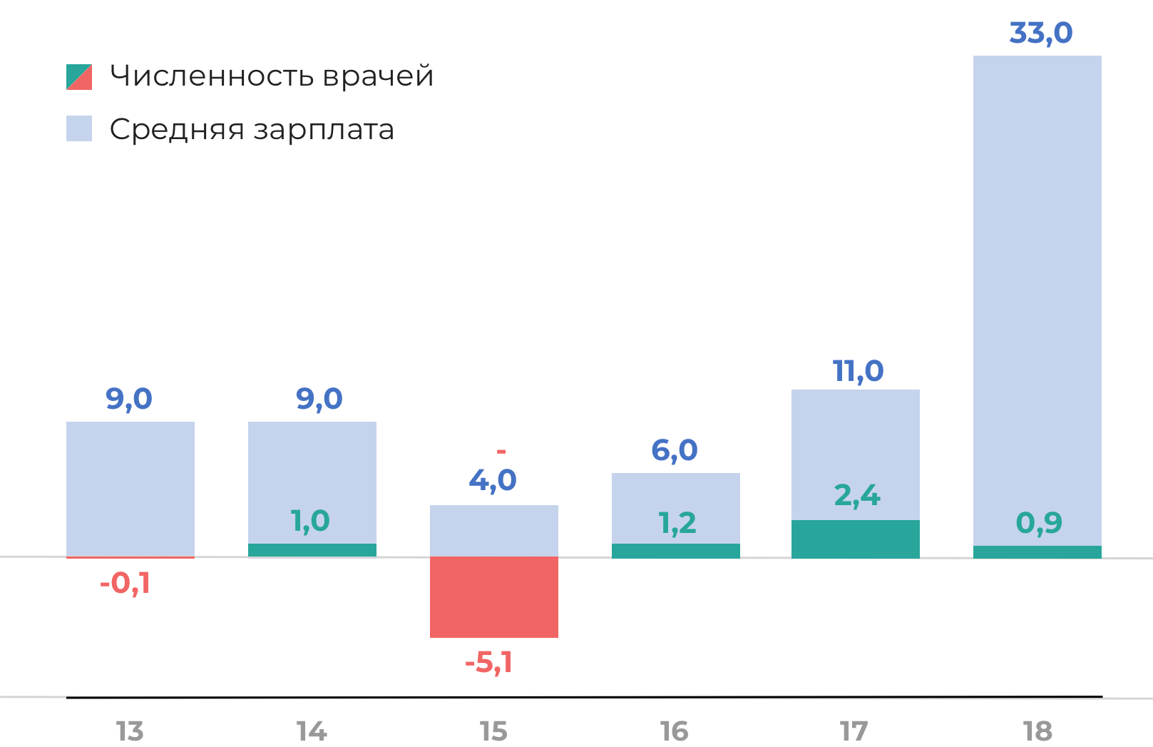 Инфографика: рост зарплат мало влияет на численность врачей