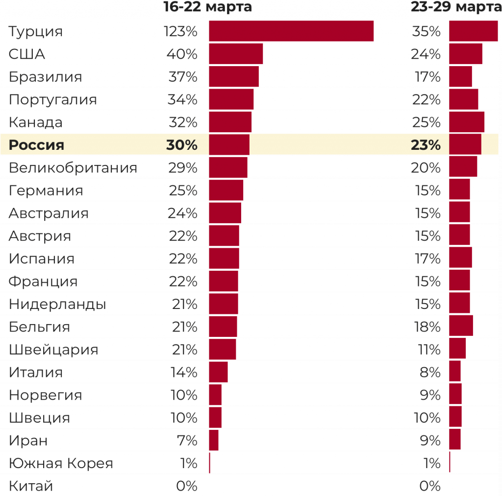 Где выше процент. Статистика по странам. вакцинация статистика по странам. процент вакцинированных по странам. статистика на сегодняшний день.
